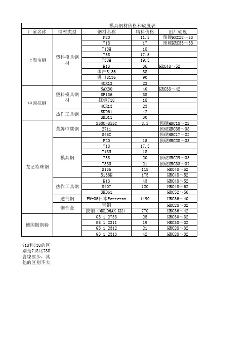 模具钢材价格表