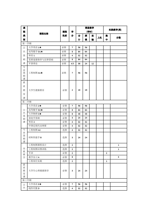 课程类别课程名称课程性质学分课堂教学(学时) 实践教学(周) 合计授课 ...