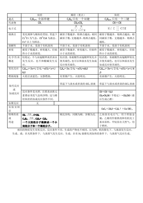 烷烃、烯烃和炔烃的物理性质和化学性质