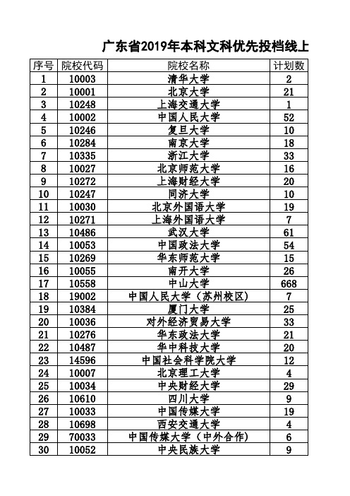 广东省2019年本科文科优先投档线汇总表校对版