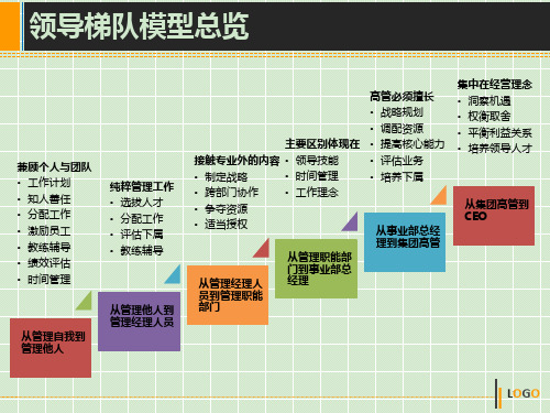 拉姆查兰领导发展的六个阶段