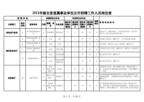 2011年湖北省直属事业单位公开招聘工作人员岗位表