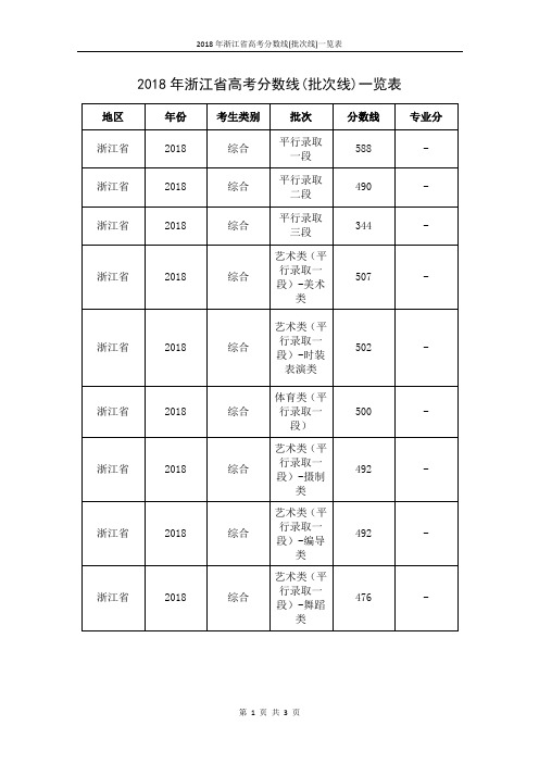 2018年浙江省高考分数线(批次线)一览表