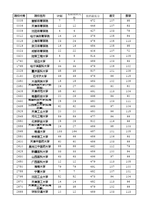 2017年河南省高考理科本科二批投档线