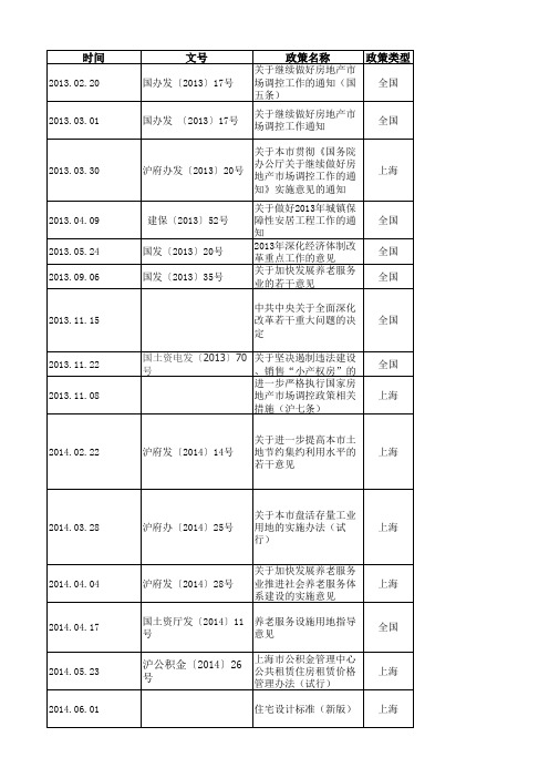 2013年至今全国及上海政策汇总