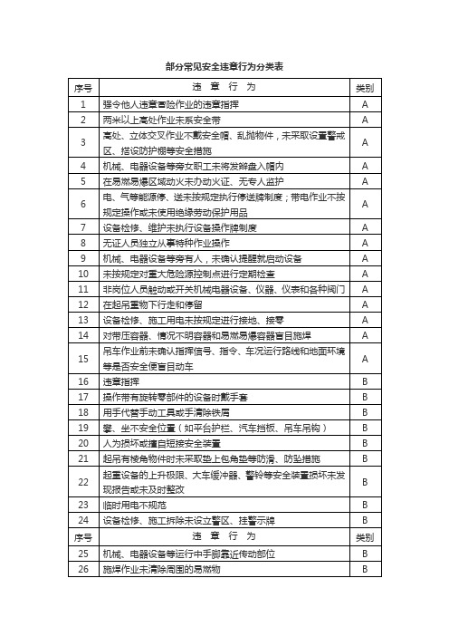 部分常见安全违章行为分类表