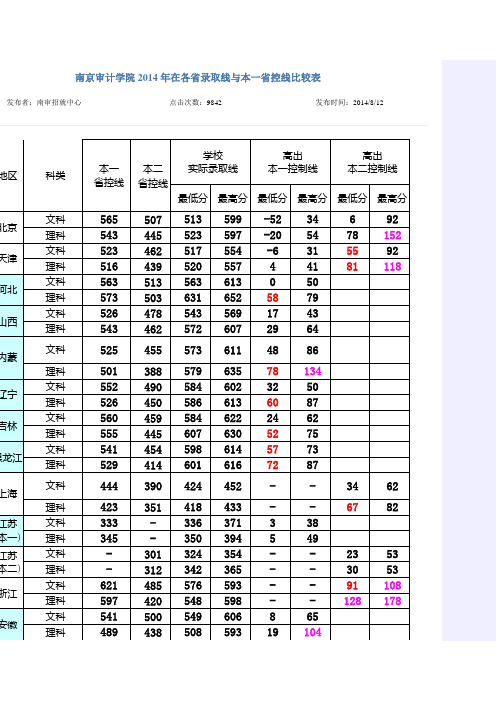 南京审计学院2014年在各省录取线与本一省控线比较表