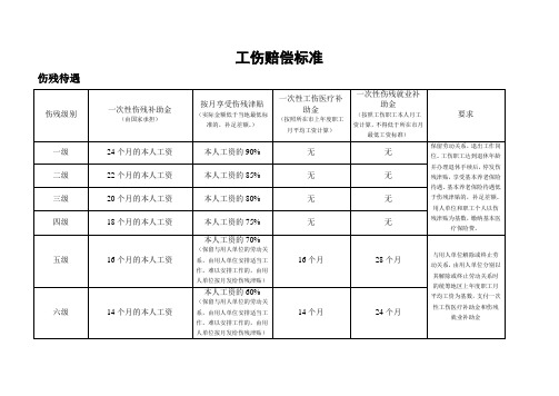 工伤赔偿标准(表格化)