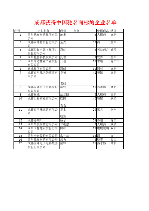 成都获得中国驰名商标的企业名单