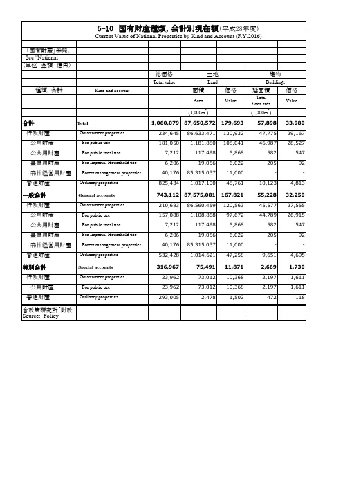 日本统计年鉴日本统计年鉴2019：5-10 国有财产种类,会计别现在额(平成28年度)