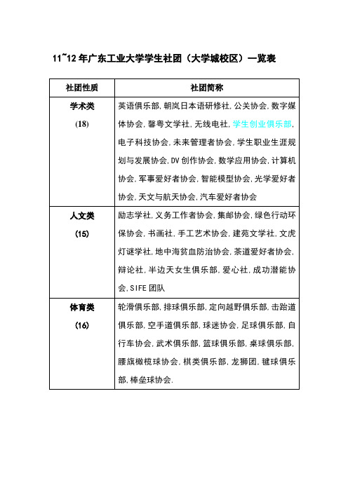 广工学生社团一览表