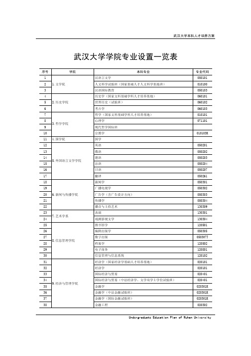 武汉大学学院专业设置一览表