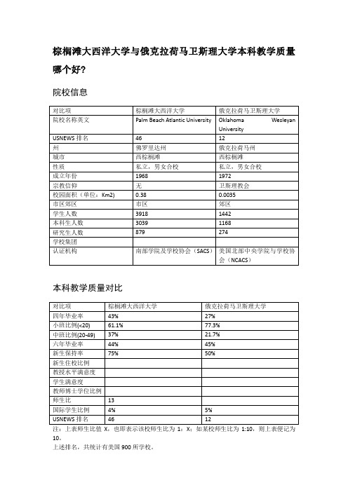 棕榈滩大西洋大学与俄克拉荷马卫斯理大学本科教学质量对比