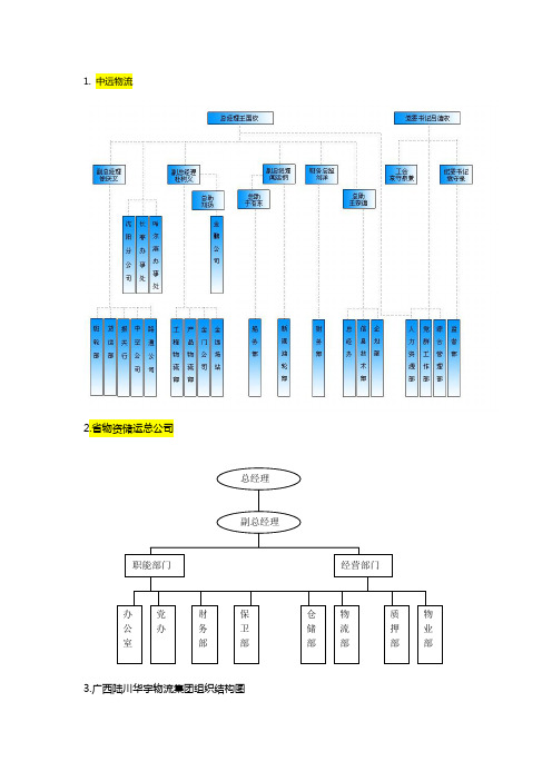 物流公司组织结构图