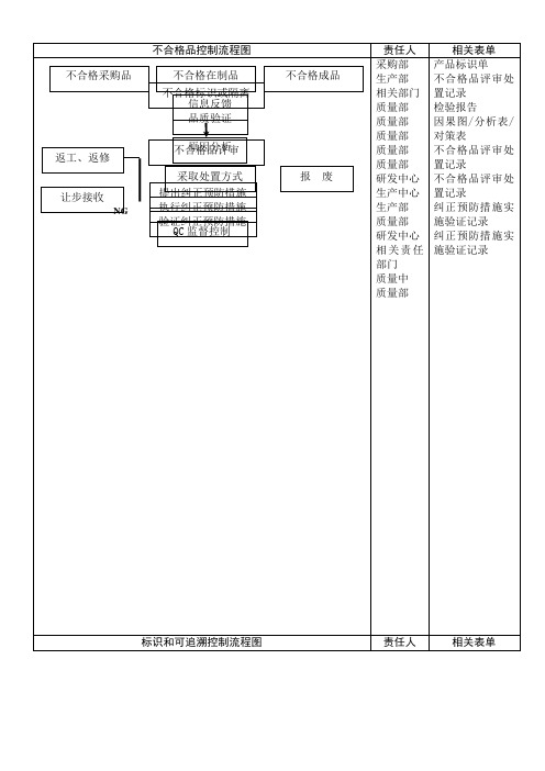 不合格品控制流程图