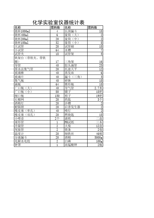 化学实验室仪器统计