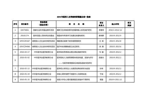 科研课题 - 天津医科大学