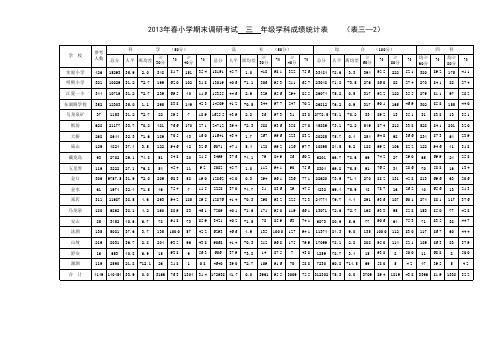 2013年春小学期末末考试1-4年级成绩统计表