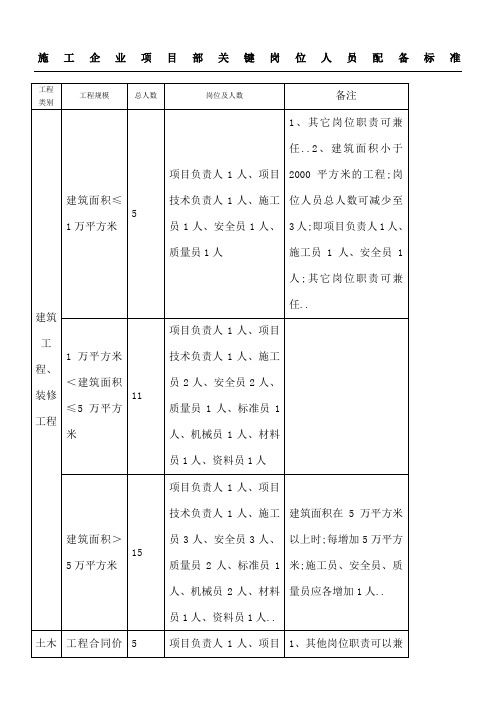 对施工单位项目部人员配置及考核