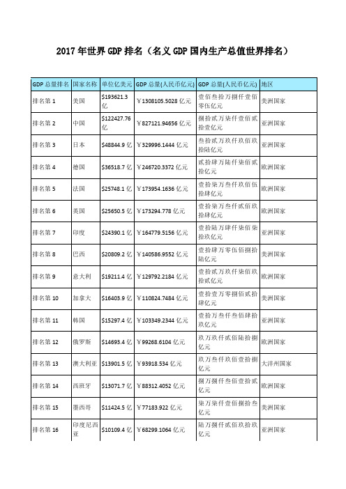 2017gdp世界各国排名