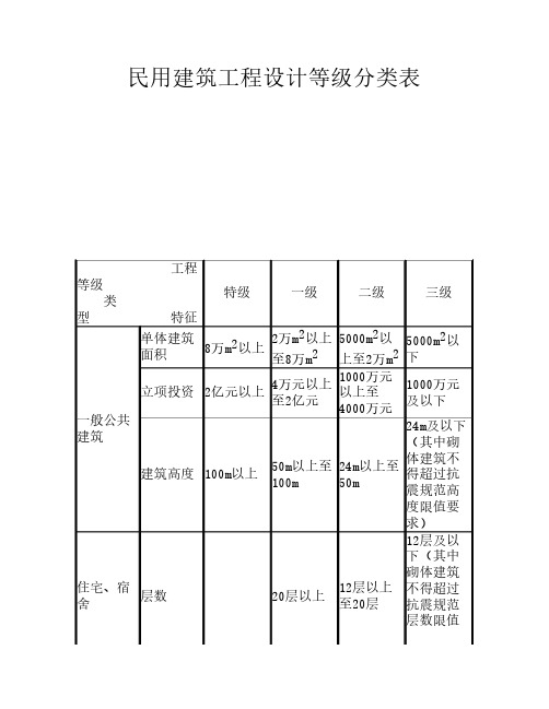 民用建筑工程设计等级分类表