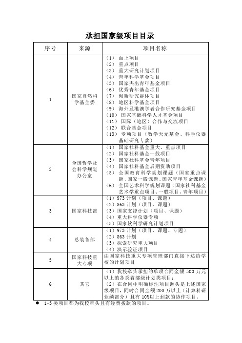 国家和部级项目的认定-材料科学与技术学院