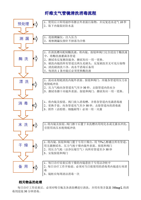 纤支镜清洗消毒流程