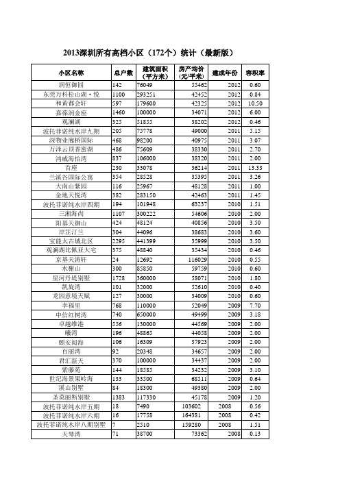 2013【深圳】所有高档小区(172个)统计(最新版)