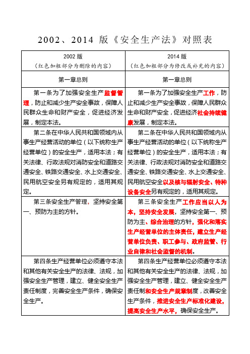 2002版、2014版《中华人民共和国安全生产法》对照表