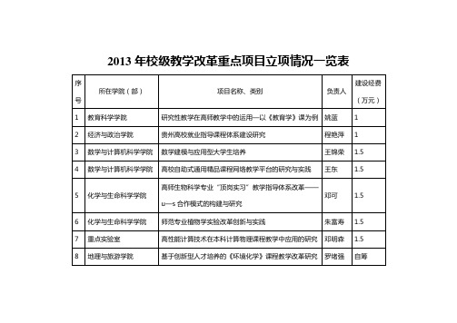 2013年校级教学改革重点项目立项情况一览表