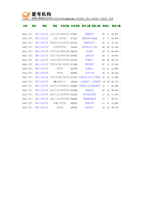 2010年浙江工业大学报录比