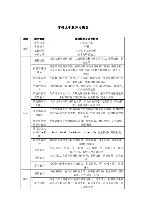 营销主管胜任力模型