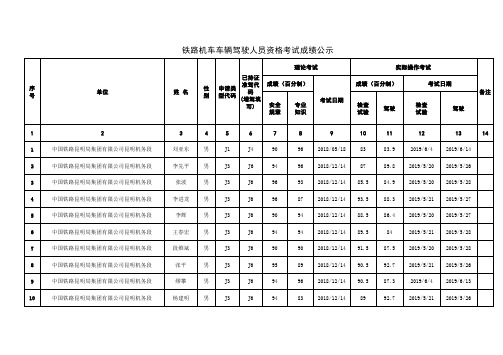 铁路机车车辆驾驶人员资格考试成绩公示