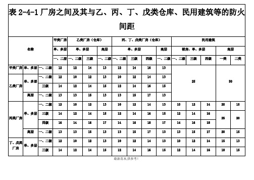 厂房、仓库防火间距