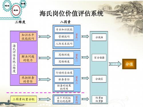 海氏岗位价值评估系统