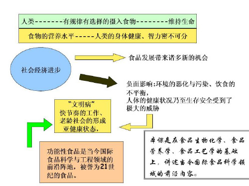 功能性食品的开发意义课件