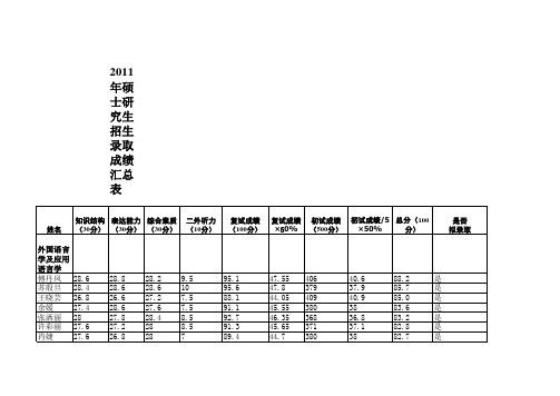 2011年硕士研究生复试拟录取名单浙大