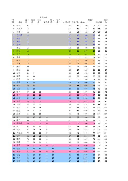 qq农场最新作物时间经验金钱分析表(含神秘种子)