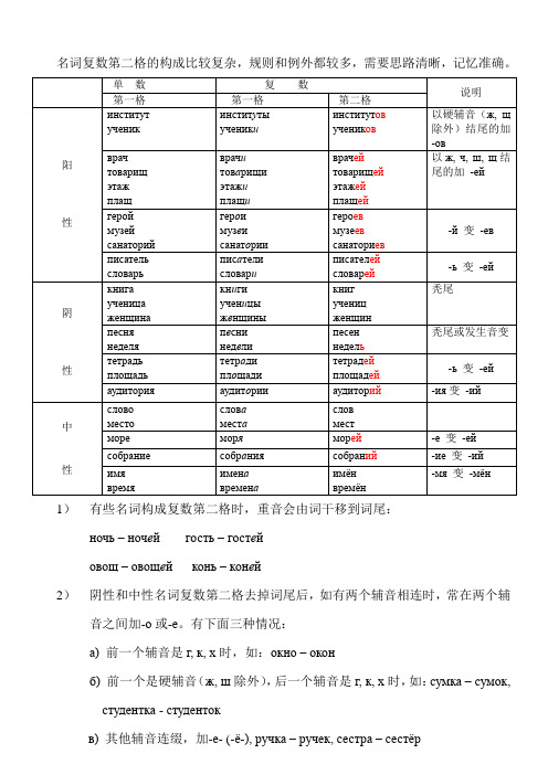 俄语名词复数第二格变法及顺口溜