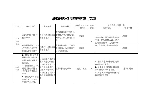 廉政风险点及防控措施一览表