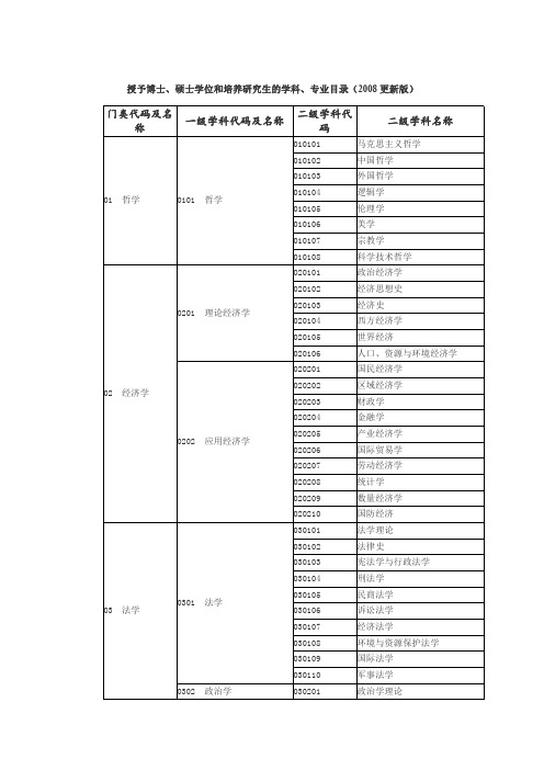 一级学科代码及名称二级学科名称