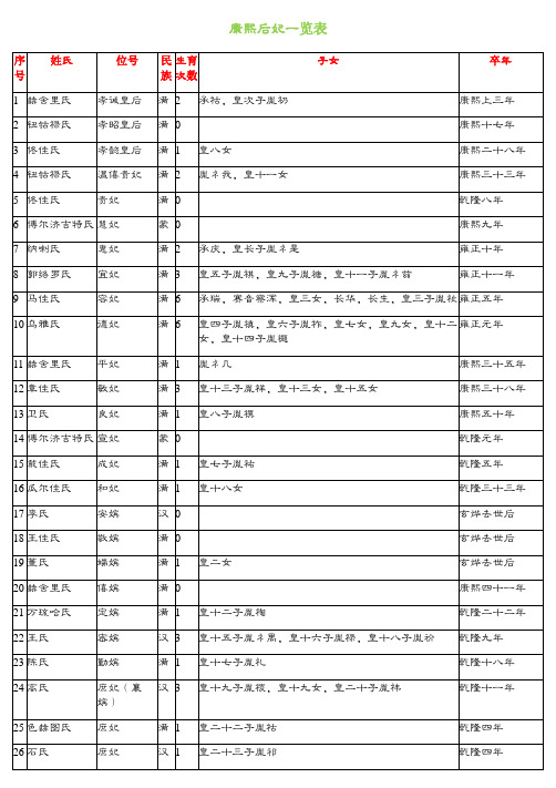 康熙后妃一览表