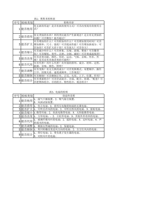 表1：奥斯本检核表