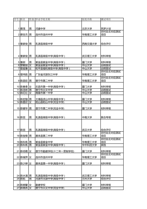 广东省2015年具有高校专项计划资格的考生名单