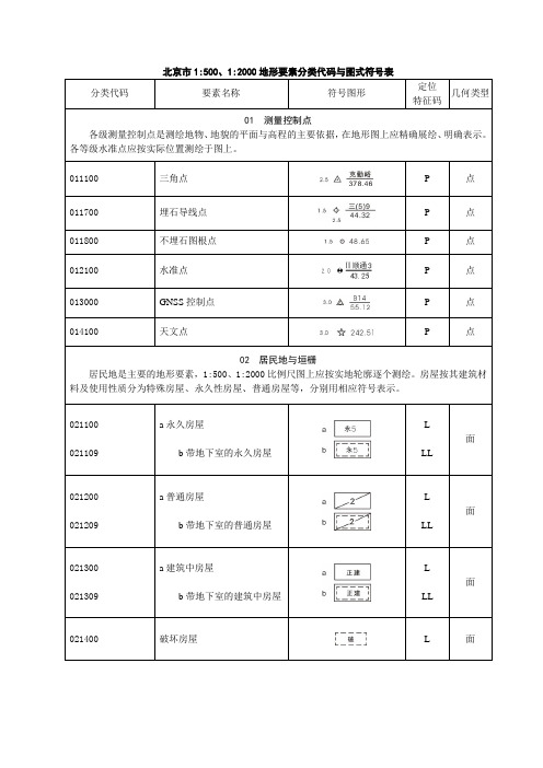 500地形要素分类代码与图式符号