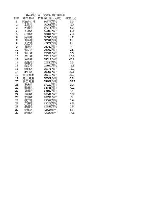 中国港口吞吐量排名情况