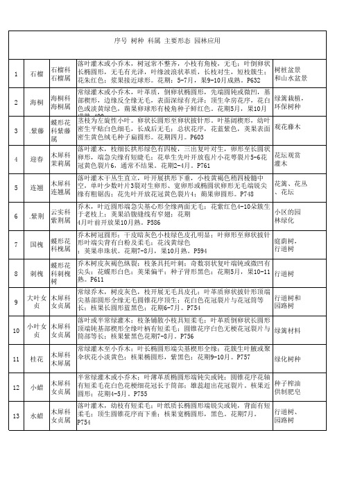 植物的科属形态特征及应用汇总