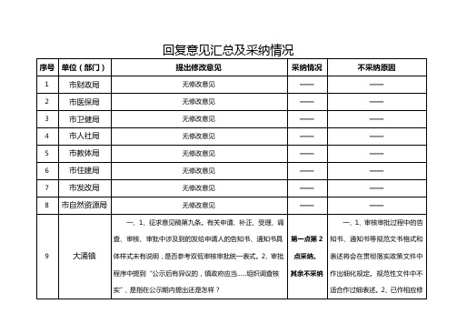 回复意见汇总及采纳情况