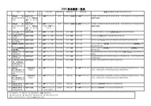 IMO要求概要一览表(至MSC86)