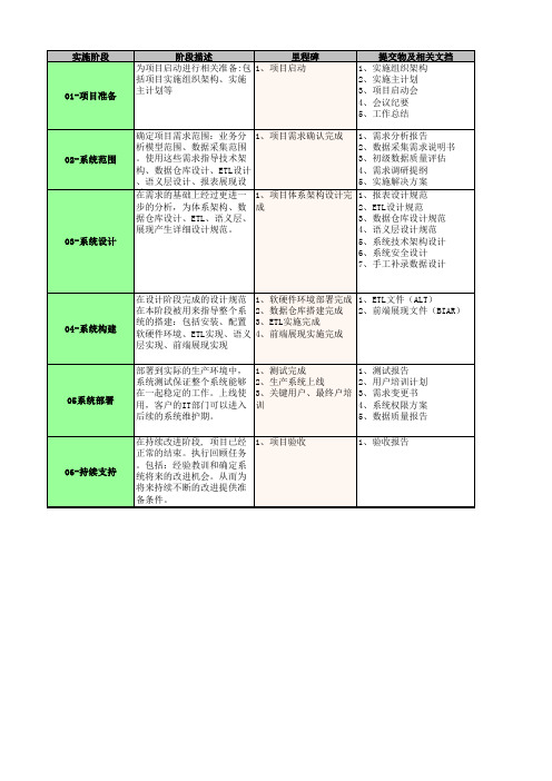 NCBPM实施方法论